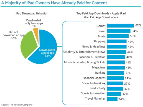 Nielsen: iPad app download stats