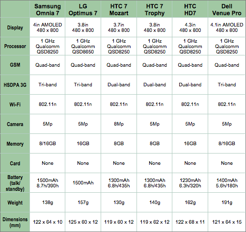 Windows 7 Version Differences Chart