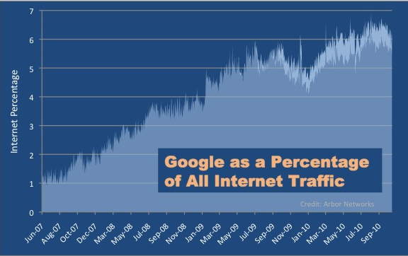 Googlenet dwarfs all but one ISP