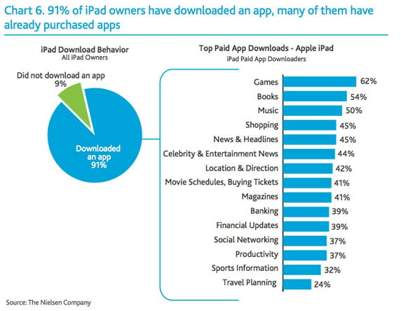 Nielsen's updated iPad app-download chart