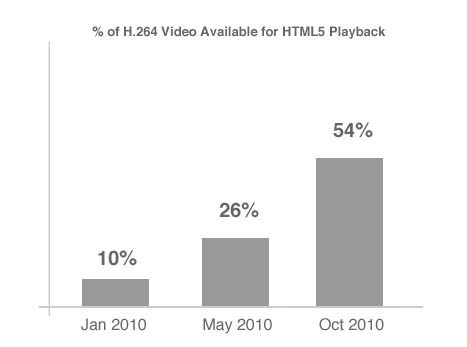 MeFeedia's HTML5 video stats