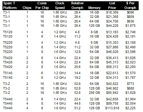 Oracle Sparc T Series Servers