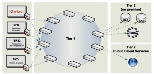 Scality Ring technology