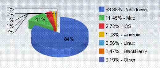 US operating-system market share