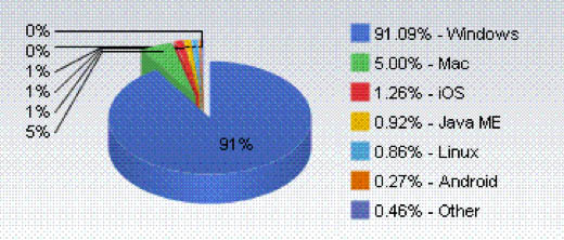 windows linux mac os market share by country