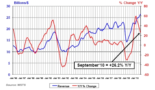 SIA September 2010 Chip Sales