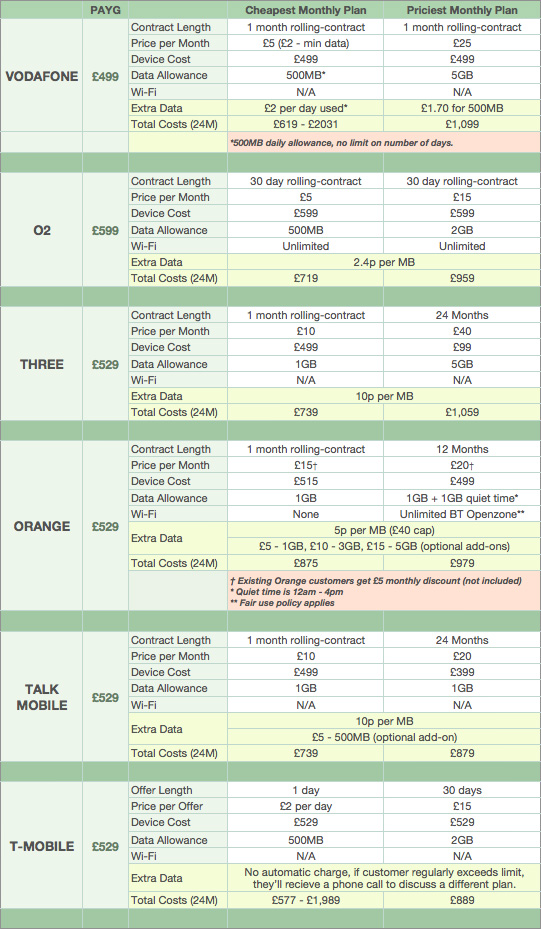 Samsung Galaxy Tab - Tariff Comparison