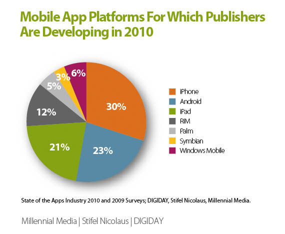 Millennial Media mobile-apps survey