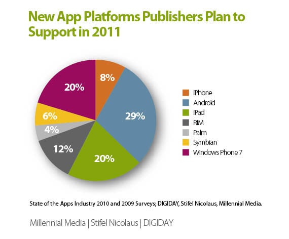 Millennial Media mobile-apps survey