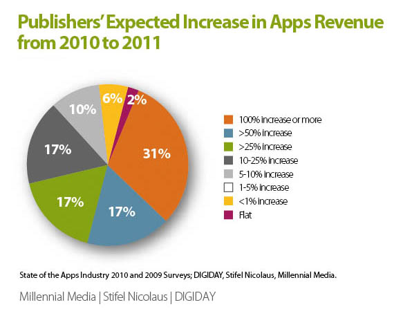 Millennial Media mobile-apps survey