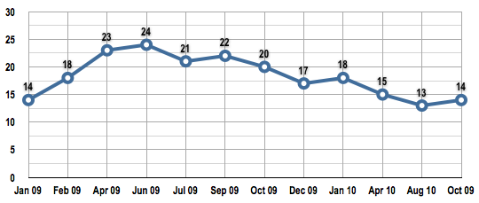 ChangeWave Netbook Demand