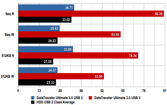 Kingston DataTraveler Ultimate 3.0