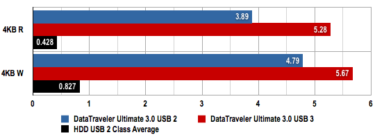 Kingston DataTraveler Ultimate 3.0