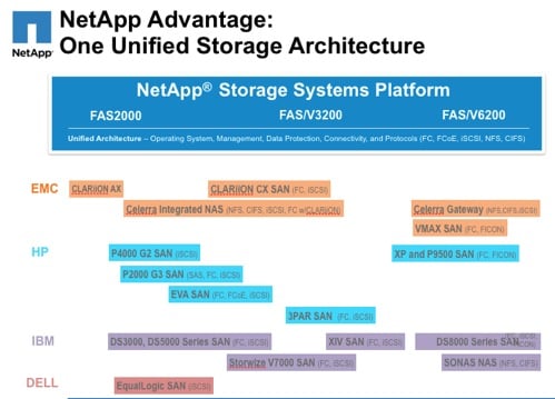 NetApp vs its competition