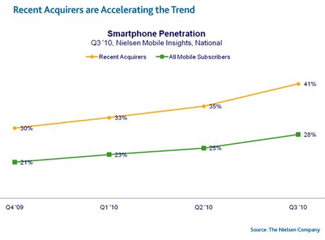 nielson chart