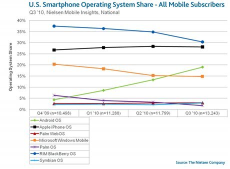 smartphones graph
