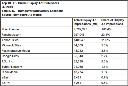 comScore display ad numbers (Q3 2010)