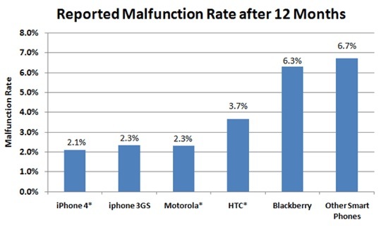 SquareTrade Failure Rates