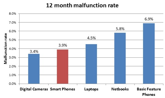 SquareTrade Failure Rates