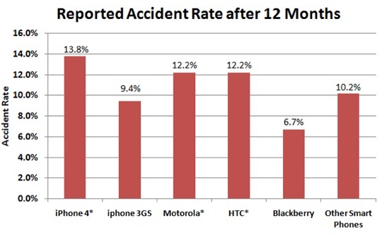 SquareTrade Failure Rates