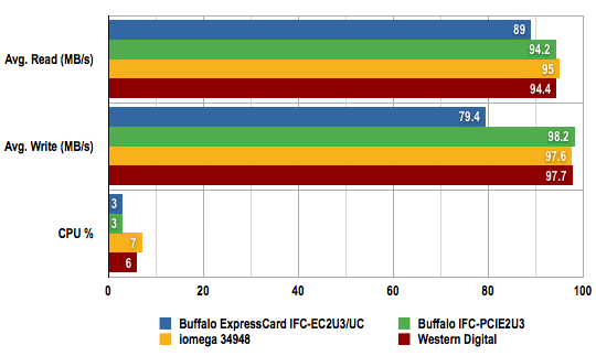 Buffalo ExpressCard IFC-EC2U3/UC