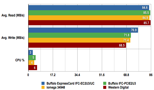 Buffalo ExpressCard IFC-EC2U3/UC