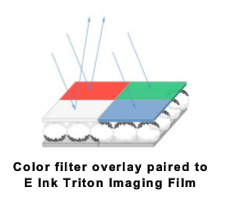 Sub-pixels of the Triton screen