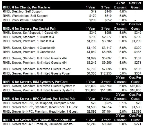 Red Hat Desktop and Server Pricing