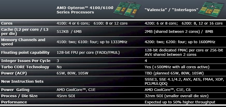 AMD Opteron Interlagos and Valencia Features