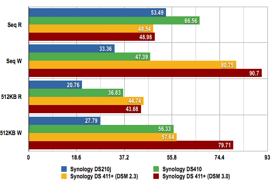 Synology DS411+