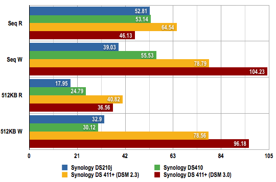 Synology DS411+