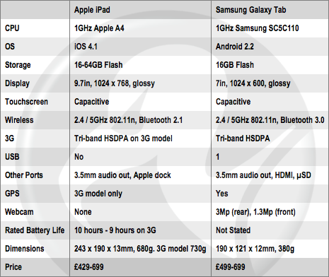 Tab vs 'Pad