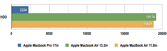 Apple MacBook Air 11.6in