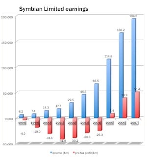 Symbian Ltd earnings 1998-2007