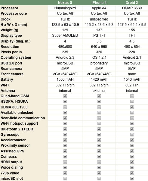 Specifications and features: Nexus S, iPhone 4, Droid X
