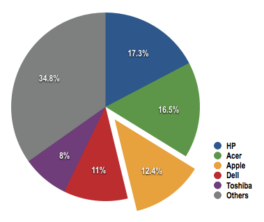 DisplaySearch Q3 2010 mobile PC sales