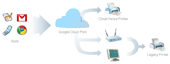 google cloud printing