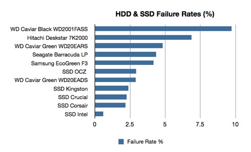 HDD_SSD_Failure_rates_with_2TB_HDD