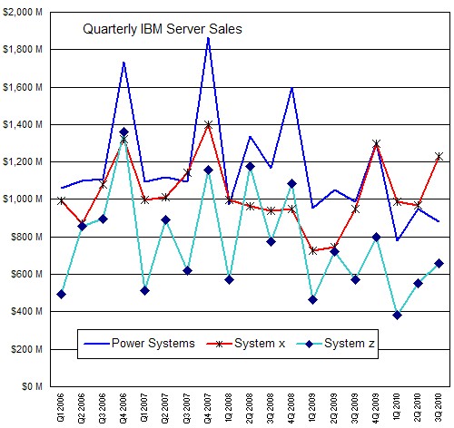 IBM's server revenue, 2006 to 2010