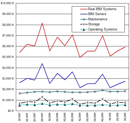 IBM systems revenue, 2006 through 2010