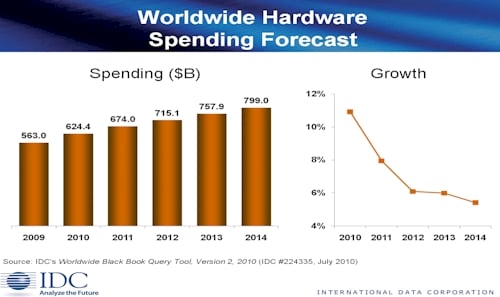 IDC Hardware Spending Projections