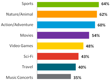 Nielsen 3D TV demand