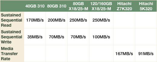 Intel 310 SSD comparison stats