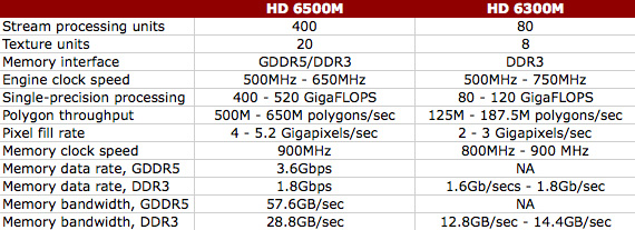 AMD Radeon HD 6500M and HD 6300M specifications comparison