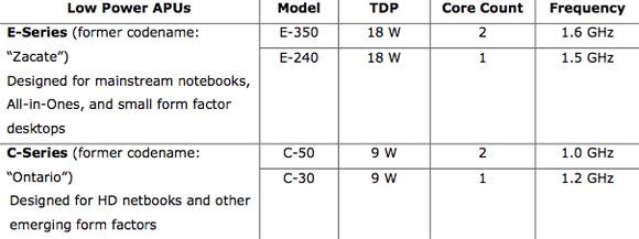 AMD low-power Fusion processors specs