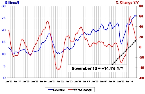 SIA November 2010 Chip Sales