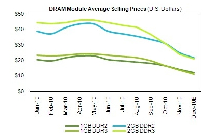 iSuppli DRAM Memory Pricing for 2010