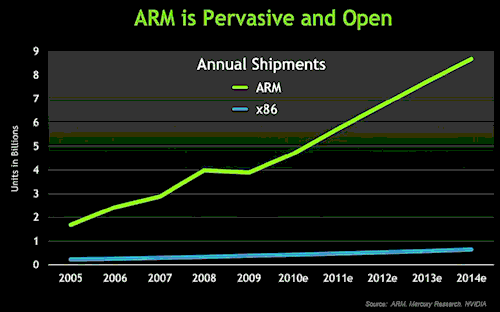 ARM versus X64 shipments