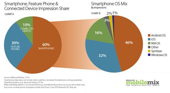 Smartphone ad impressions by platform 