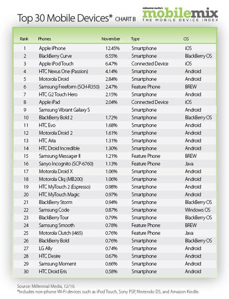 Millennial Media Top 30 Mobile Devices